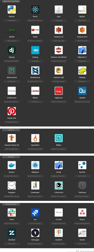 Pinterest - Pinterest Tech Stack
