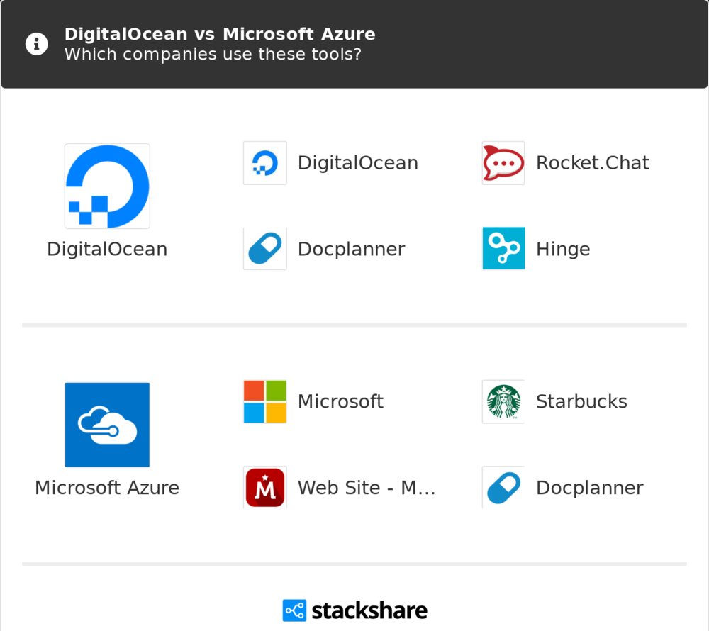 AWS Vs Google Cloud Vs Azure Vs DigitalOcean VPS, 54 OFF