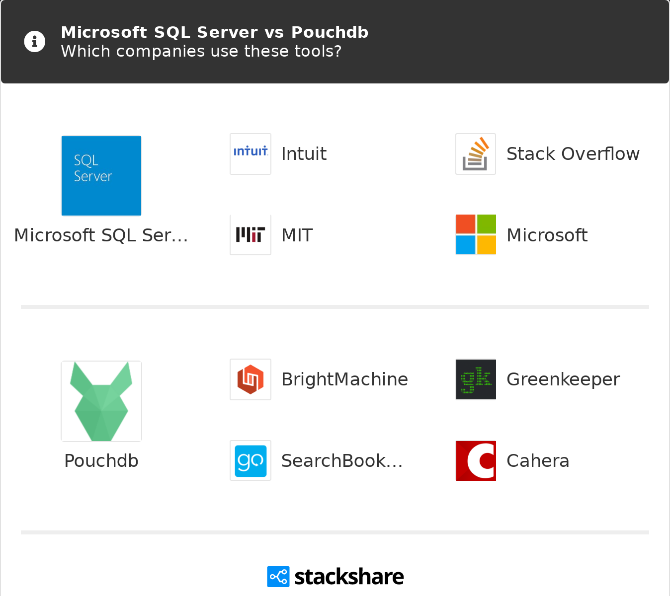 Microsoft Sql Server Vs Pouchdb What Are The Differences