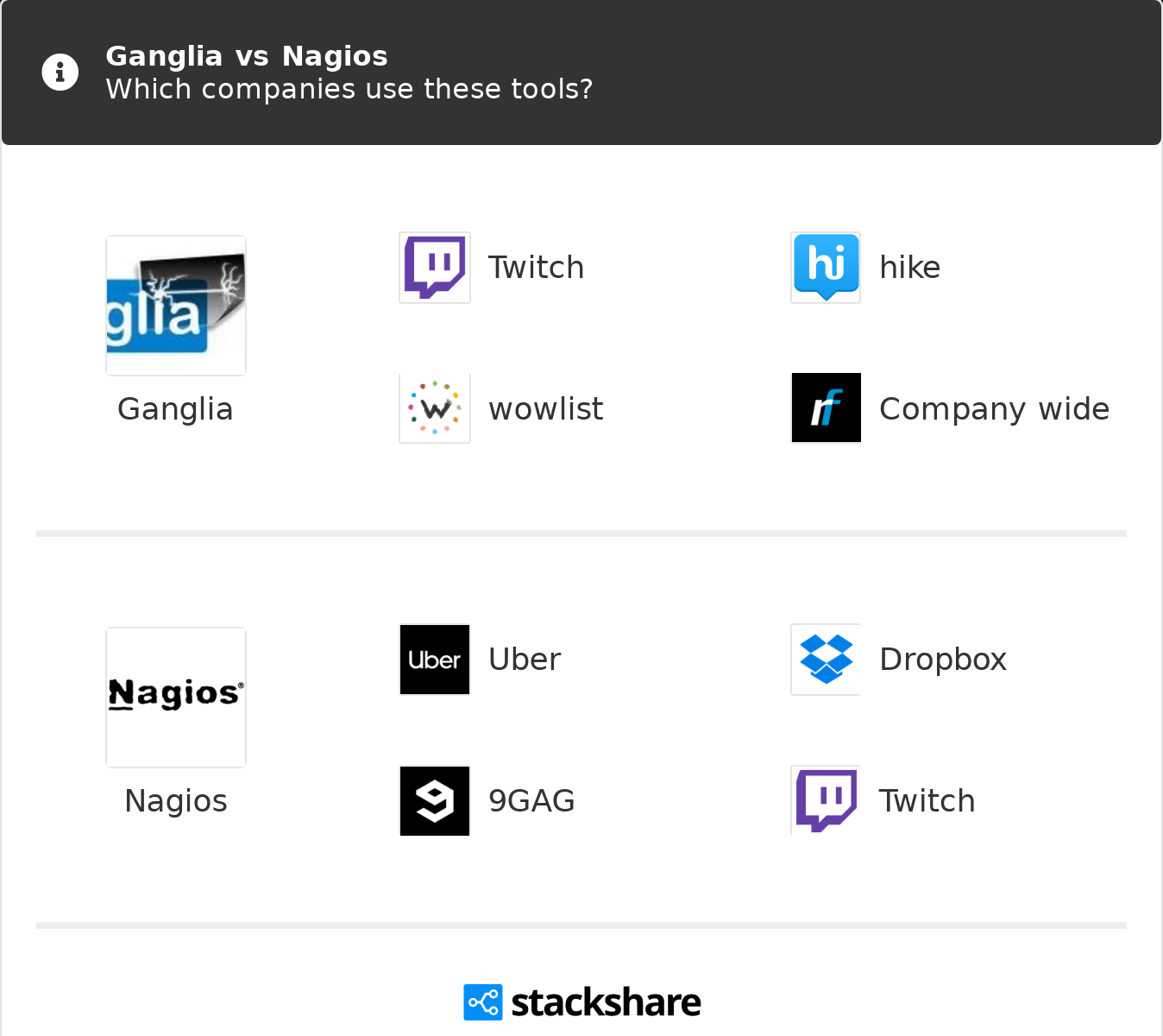 Ganglia Vs Nagios What Are The Differences Ganglia Vs Nagios What Are The Differences