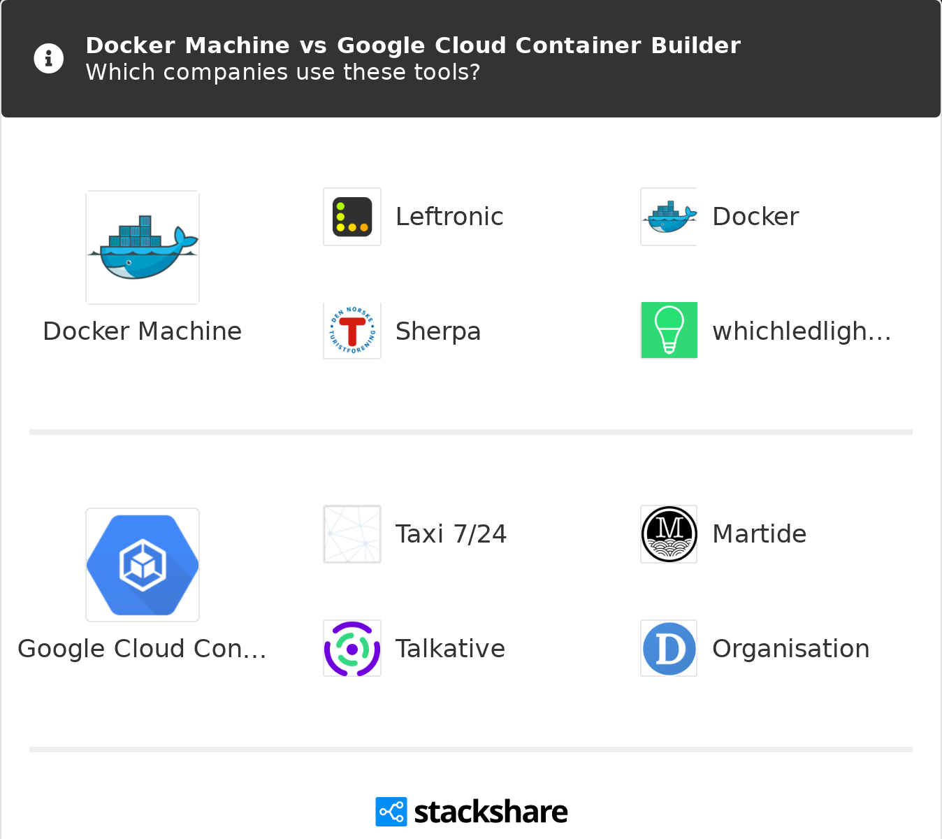 docker machine google