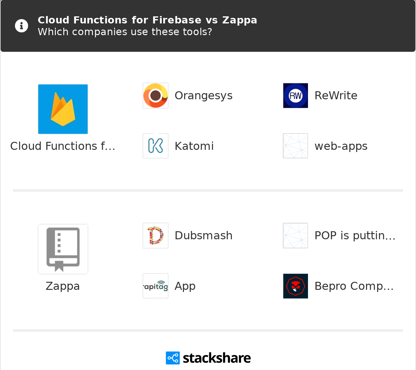 Cloud Functions For Firebase Vs Zappa What Are The Differences