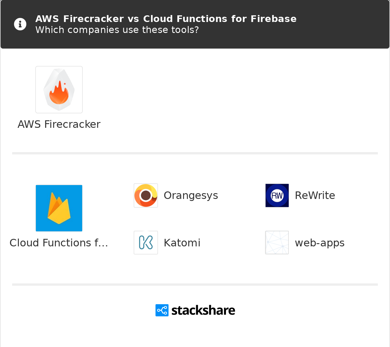 Aws Firecracker Vs Cloud Functions For Firebase What Are The Differences