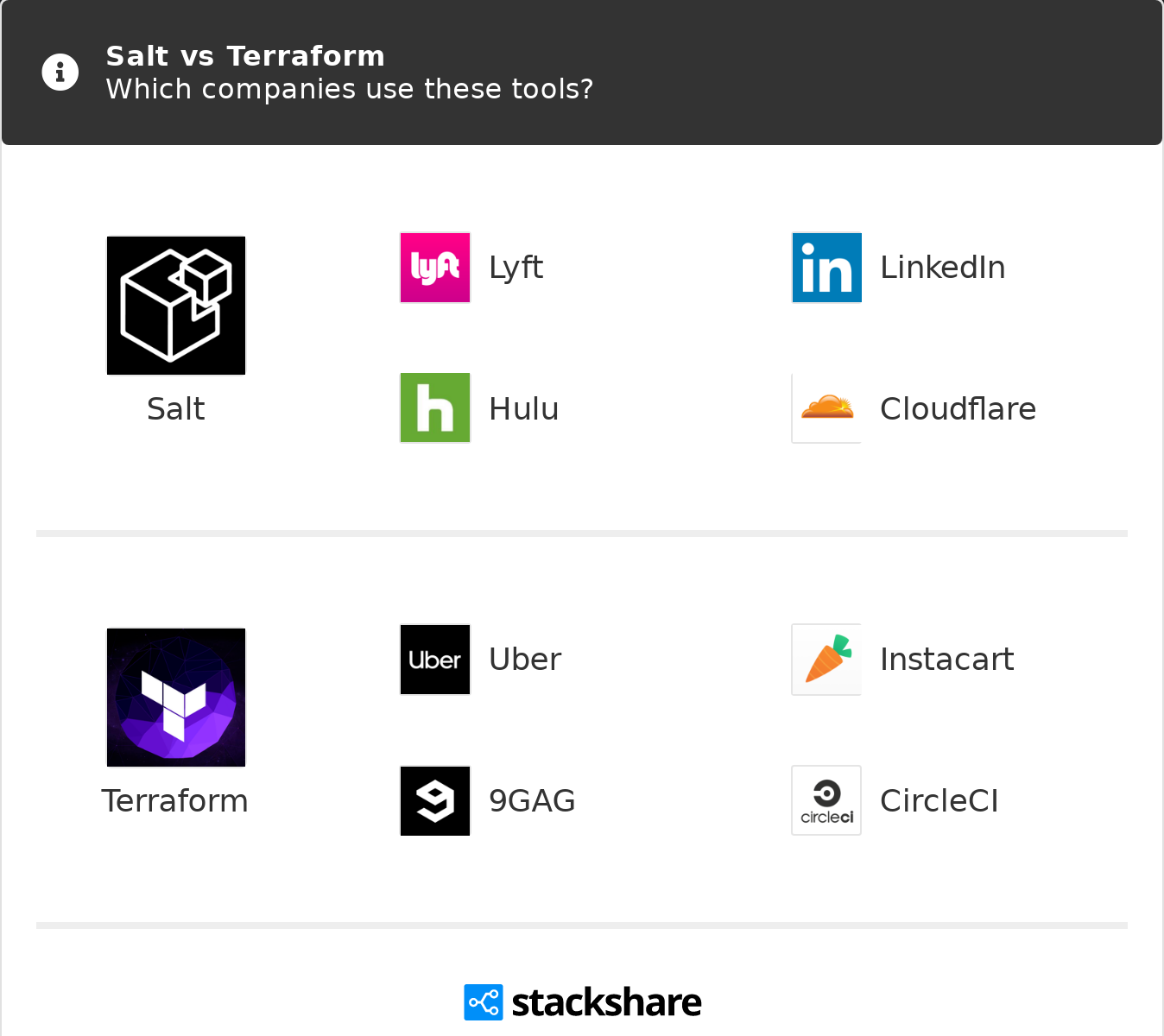 Salt Vs Terraform What Are The Differences