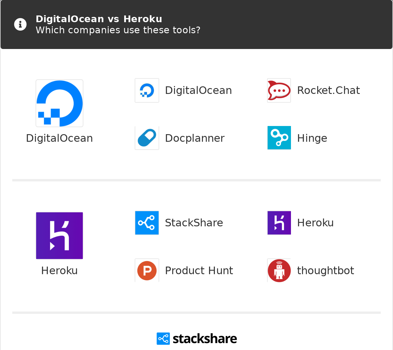 Digitalocean Vs Heroku | What Are The Differences?
