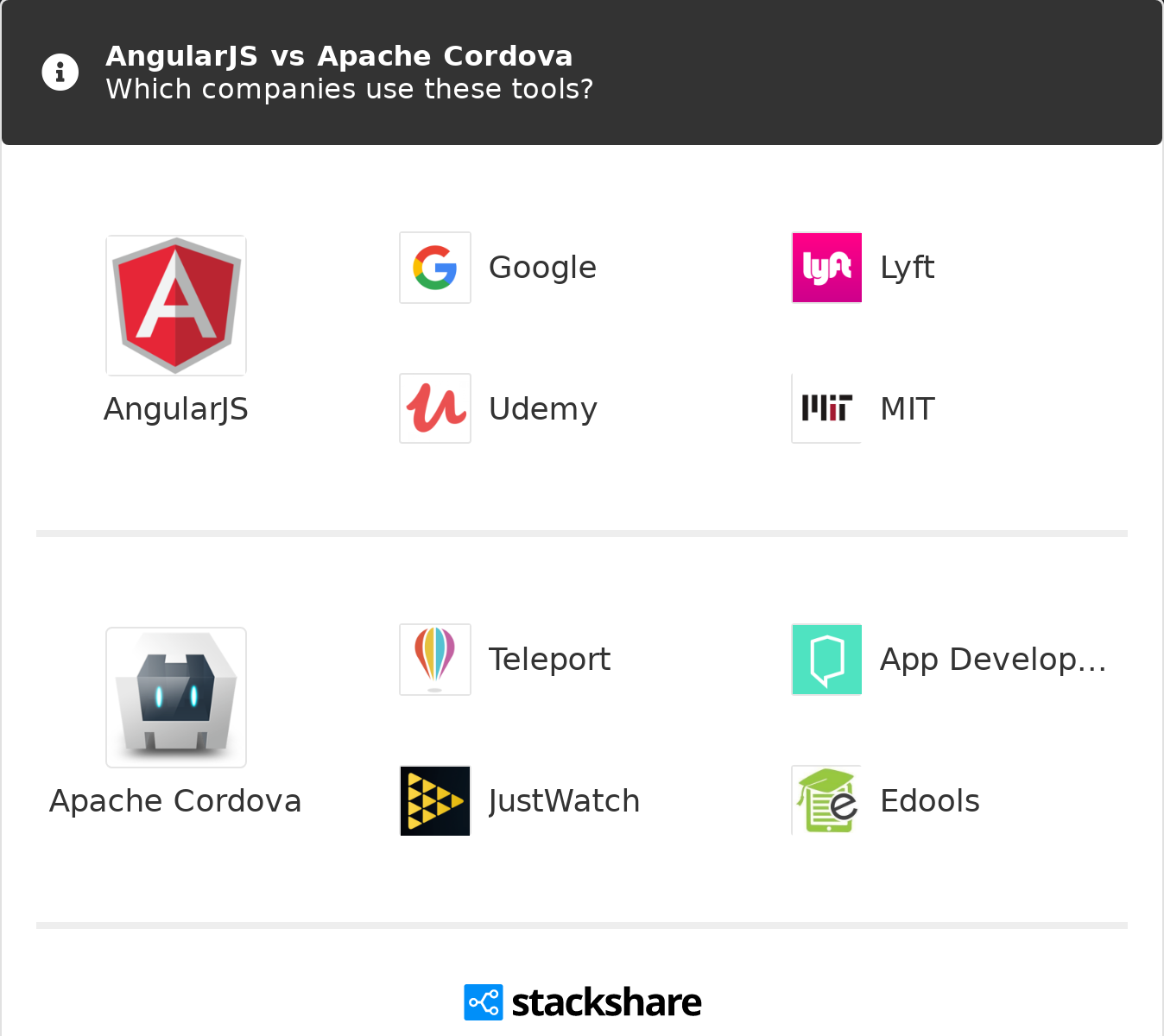 Angularjs Vs Apache Cordova What Are The Differences