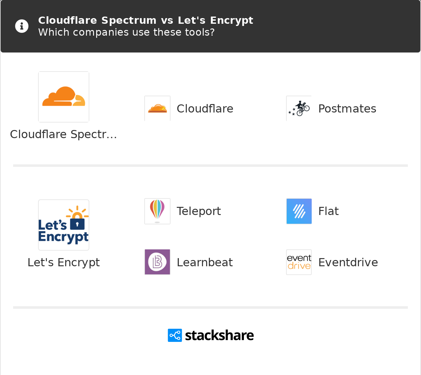 Cloudflare Spectrum Vs Let S Encrypt What Are The Differences