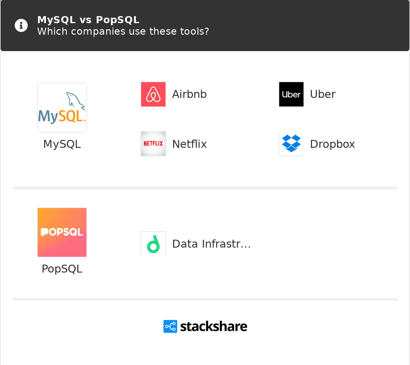 MySQL vs PopSQL | What are the differences?