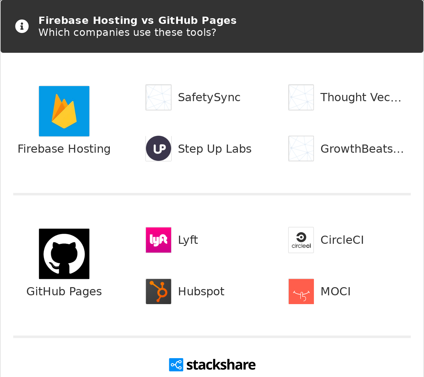 Firebase Hosting Vs Github Pages What Are The Differences